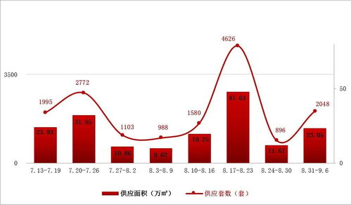 长春商品住宅市场周报